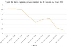 Desemprego recua para 5,4%, menor índice desde 2012