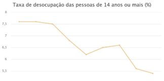 Desemprego recua para 5,4%, menor índice desde 2012