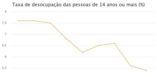 Desemprego recua para 5,4%, menor índice desde 2012