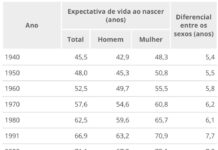 Expectativa de vida dos brasileiros mantém alta e sobe para 76,6 anos, mostra IBGE