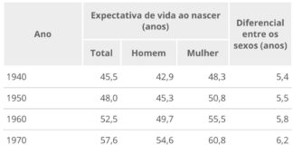 Expectativa de vida dos brasileiros mantém alta e sobe para 76,6 anos, mostra IBGE