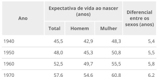 Expectativa de vida dos brasileiros mantém alta e sobe para 76,6 anos, mostra IBGE