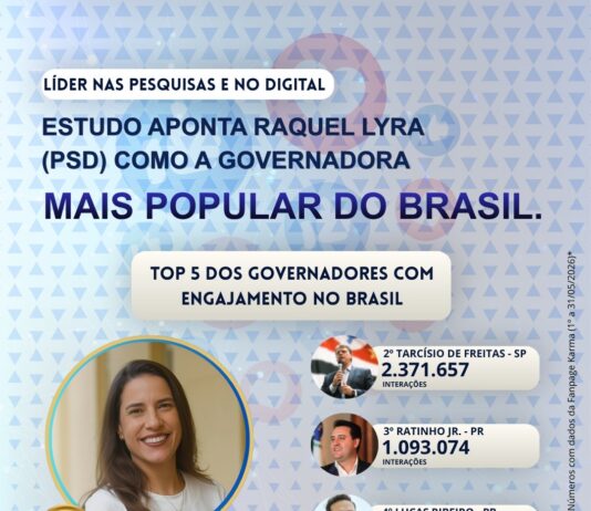 Líder nas pesquisas e no digital: Estudo aponta Raquel Lyra como governadora mais popular do Brasil