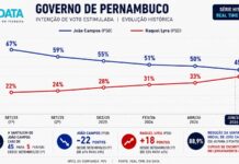 Apesar da liderança, nova pesquisa mostra João Campos em trajetória de queda e Raquel Lyra em curva de crescimento