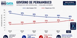 Apesar da liderança, nova pesquisa mostra João Campos em trajetória de queda e Raquel Lyra em curva de crescimento