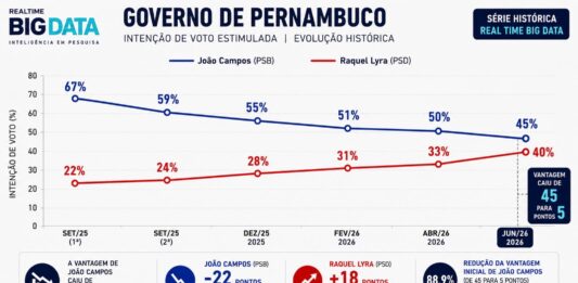 Apesar da liderança, nova pesquisa mostra João Campos em trajetória de queda e Raquel Lyra em curva de crescimento