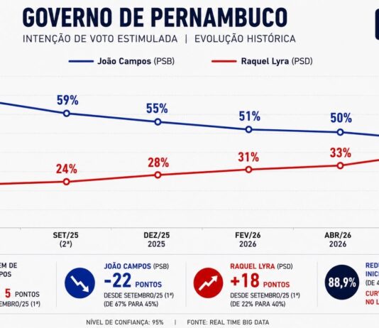 Apesar da liderança, nova pesquisa mostra João Campos em trajetória de queda e Raquel Lyra em curva de crescimento