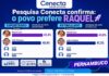 Pesquisa Conecta: Raquel cresce, vira sobre João Campos e reverte 21 pontos de diferença na série história do instituto