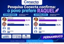 Pesquisa Conecta: Raquel cresce, vira sobre João Campos e reverte 21 pontos de diferença na série história do instituto