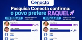 Pesquisa Conecta: Raquel cresce, vira sobre João Campos e reverte 21 pontos de diferença na série história do instituto