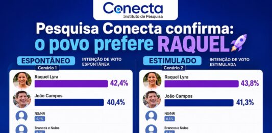 Pesquisa Conecta: Raquel cresce, vira sobre João Campos e reverte 21 pontos de diferença na série história do instituto