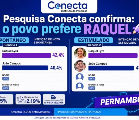 Pesquisa Conecta: Raquel cresce, vira sobre João Campos e reverte 21 pontos de diferença na série história do instituto