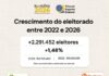 ELEIÇÕES 📊 Eleitorado brasileiro cresce 1,4% na comparação com 2022 e chega a 158,7 milhões