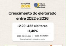 ELEIÇÕES 📊 Eleitorado brasileiro cresce 1,4% na comparação com 2022 e chega a 158,7 milhões