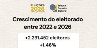 ELEIÇÕES 📊 Eleitorado brasileiro cresce 1,4% na comparação com 2022 e chega a 158,7 milhões